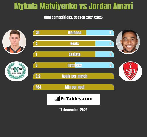 Mykola Matwijenko vs Jordan Amavi h2h player stats