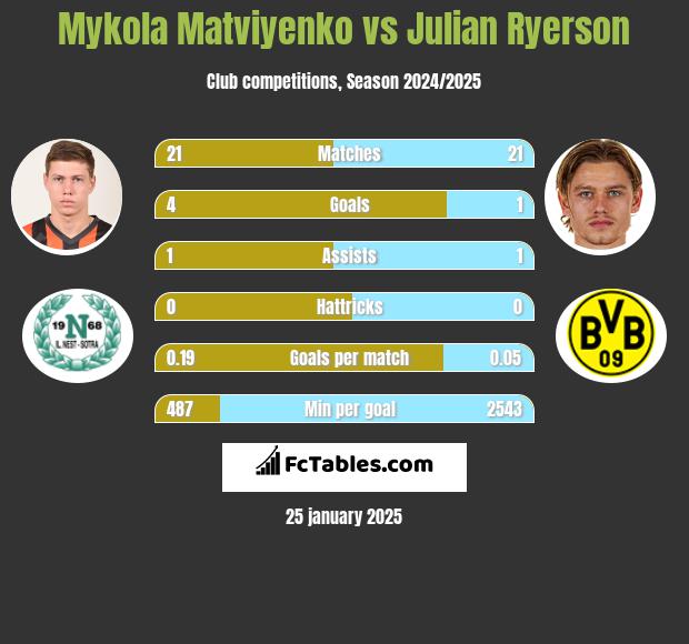 Mykola Matwijenko vs Julian Ryerson h2h player stats