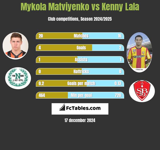 Mykola Matwijenko vs Kenny Lala h2h player stats