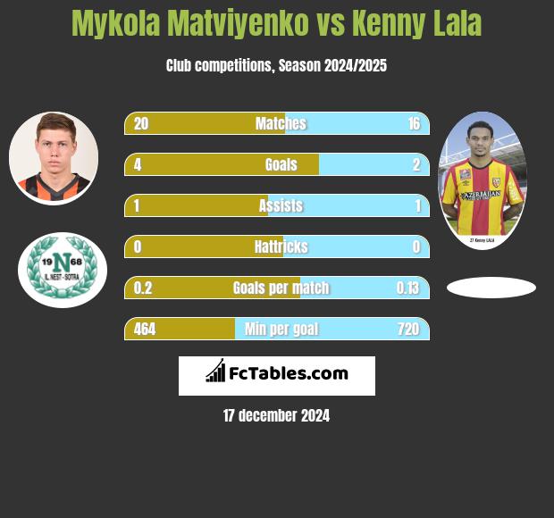 Mykola Matviyenko vs Kenny Lala h2h player stats