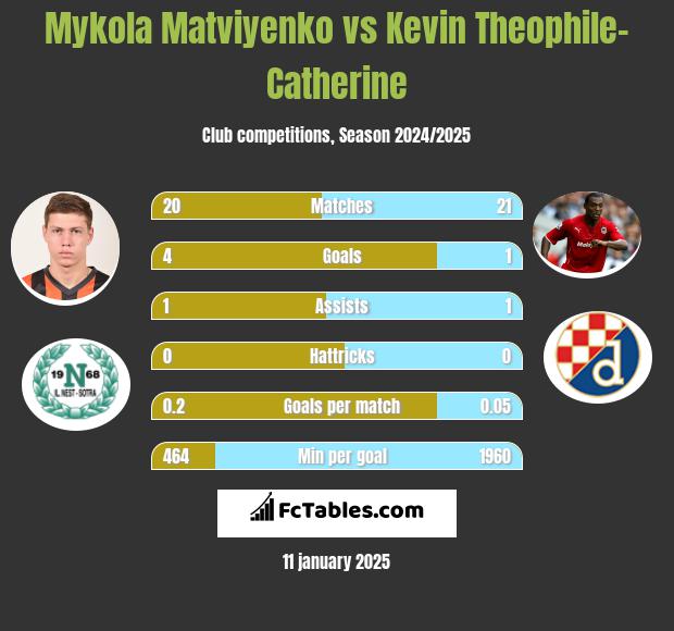 Mykola Matviyenko vs Kevin Theophile-Catherine h2h player stats