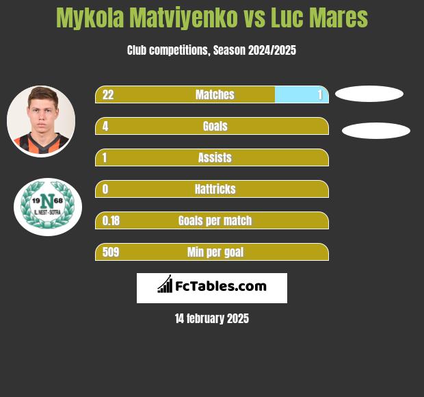 Mykola Matwijenko vs Luc Mares h2h player stats