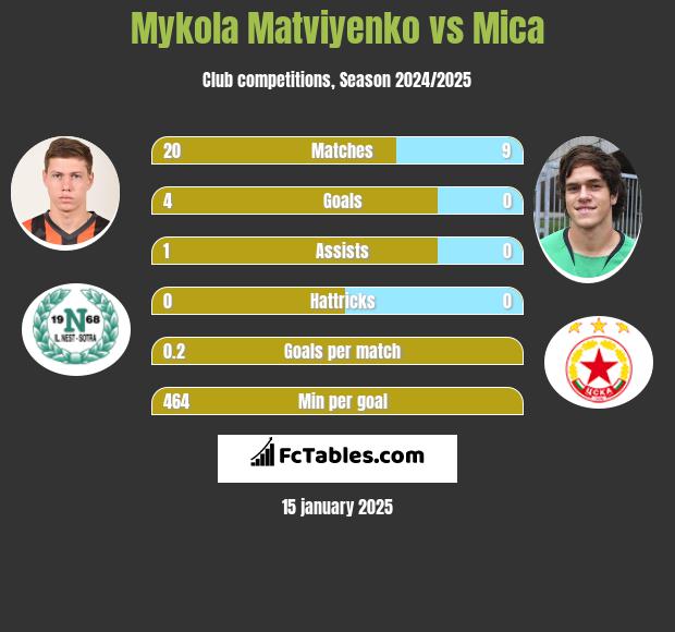 Mykola Matwijenko vs Mica h2h player stats