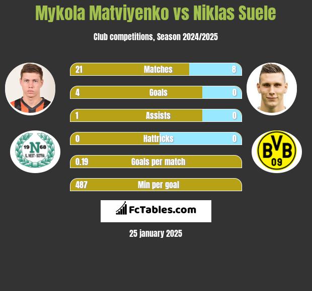 Mykola Matwijenko vs Niklas Suele h2h player stats