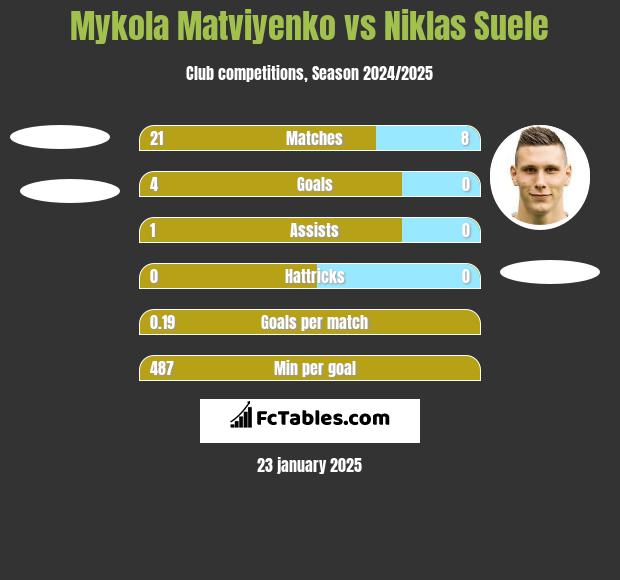 Mykola Matviyenko vs Niklas Suele h2h player stats