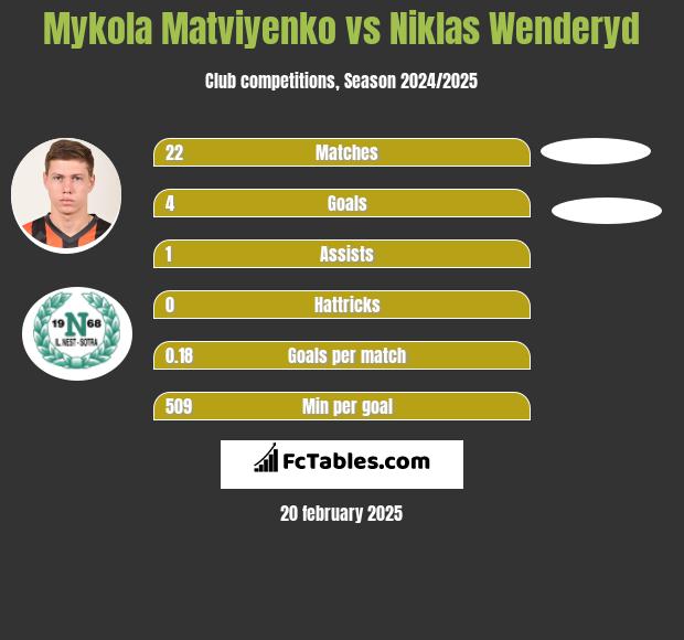 Mykola Matwijenko vs Niklas Wenderyd h2h player stats