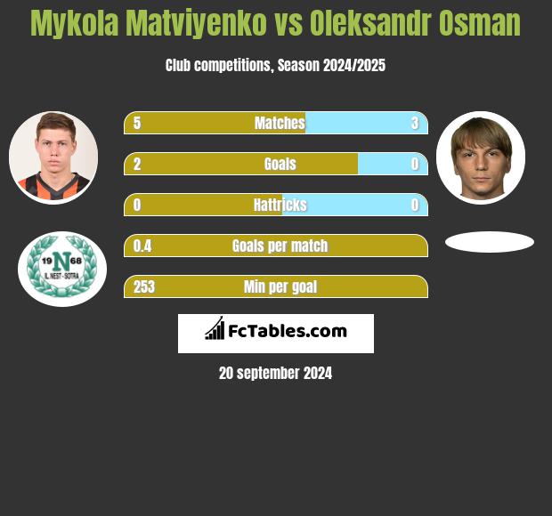 Mykola Matwijenko vs Ołeksandr Osman h2h player stats