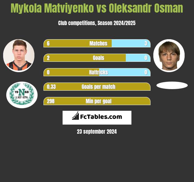 Mykola Matviyenko vs Oleksandr Osman h2h player stats