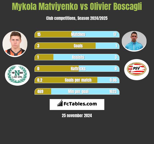 Mykola Matviyenko vs Olivier Boscagli h2h player stats