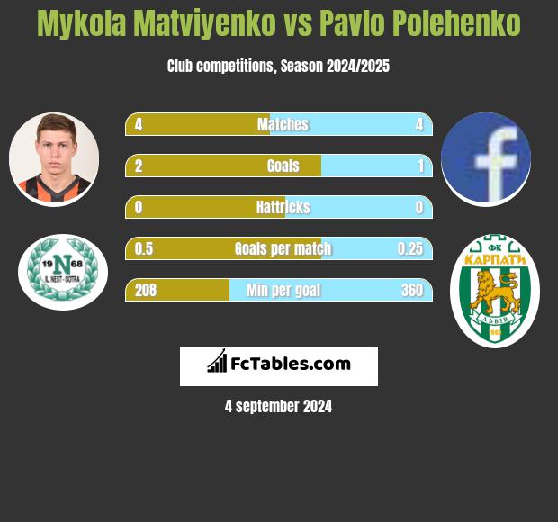 Mykola Matwijenko vs Pavlo Polehenko h2h player stats