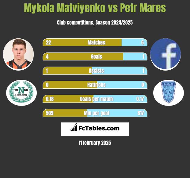 Mykola Matwijenko vs Petr Mares h2h player stats