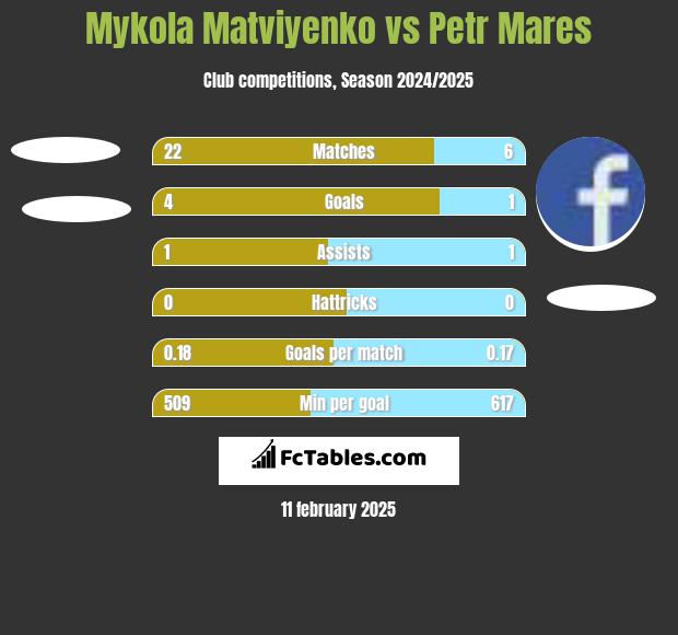 Mykola Matviyenko vs Petr Mares h2h player stats