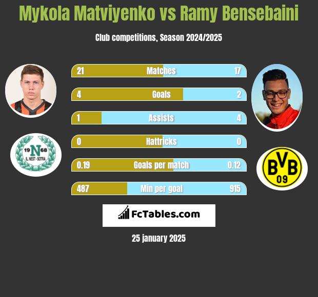 Mykola Matwijenko vs Ramy Bensebaini h2h player stats