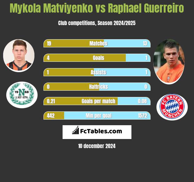 Mykola Matviyenko vs Raphael Guerreiro h2h player stats