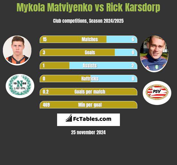 Mykola Matwijenko vs Rick Karsdorp h2h player stats