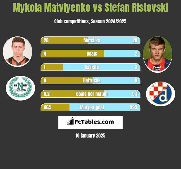 Mykola Matviyenko vs Stefan Ristovski h2h player stats