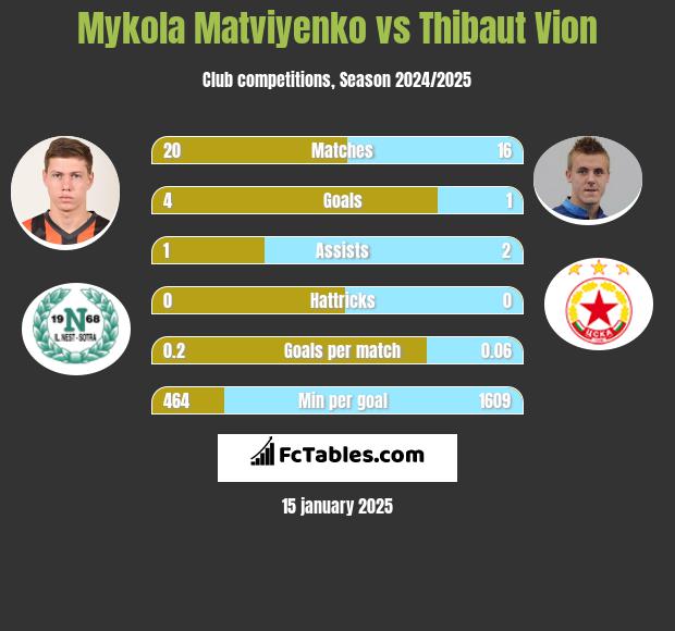 Mykola Matwijenko vs Thibaut Vion h2h player stats