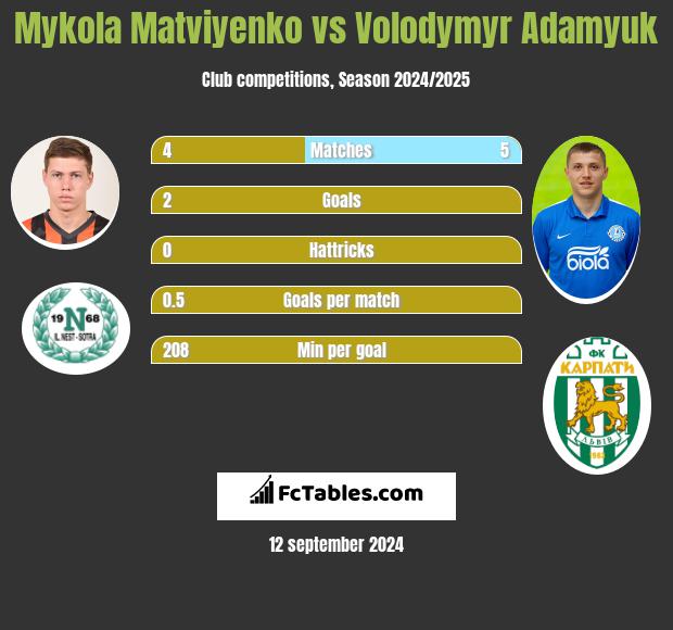 Mykola Matwijenko vs Volodymyr Adamyuk h2h player stats