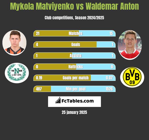 Mykola Matwijenko vs Waldemar Anton h2h player stats