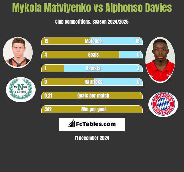 Mykola Matwijenko vs Alphonso Davies h2h player stats