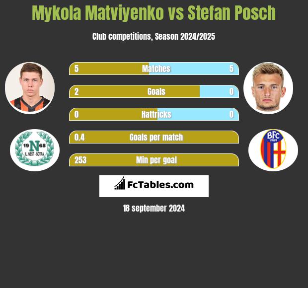 Mykola Matviyenko vs Stefan Posch h2h player stats