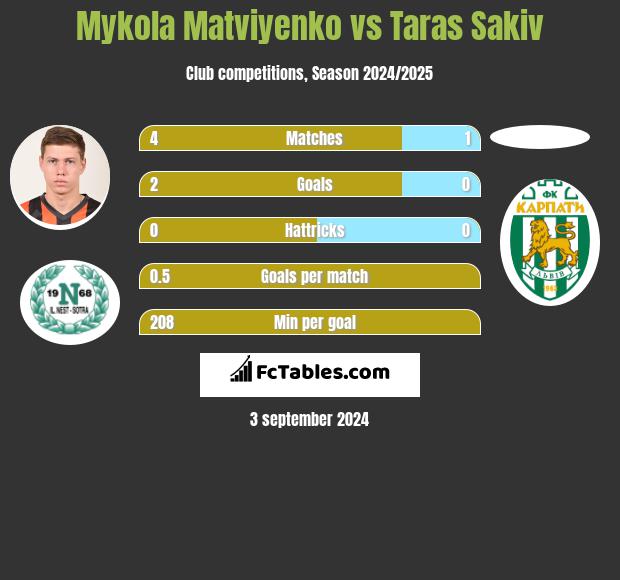 Mykola Matviyenko vs Taras Sakiv h2h player stats