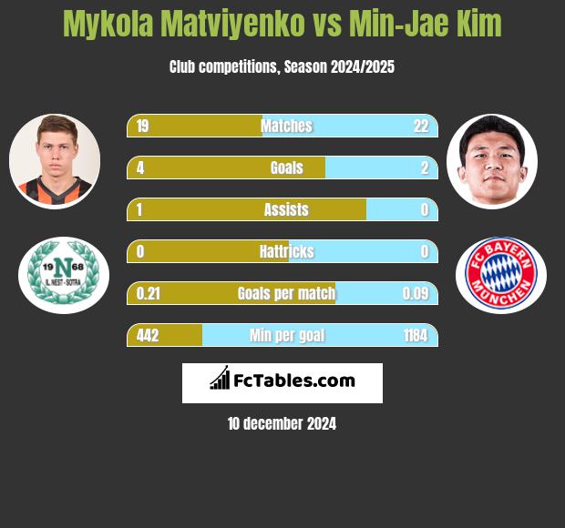 Mykola Matviyenko vs Min-Jae Kim h2h player stats