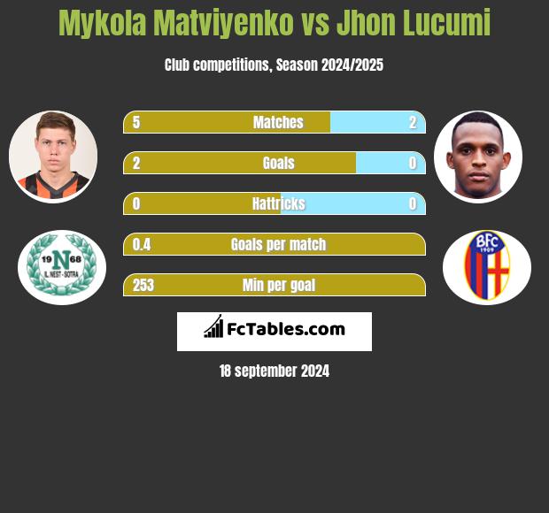 Mykola Matviyenko vs Jhon Lucumi h2h player stats