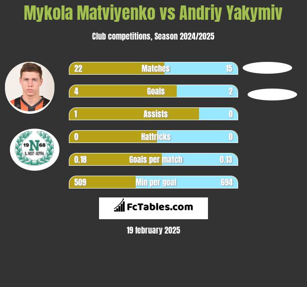 Mykola Matwijenko vs Andriy Yakymiv h2h player stats