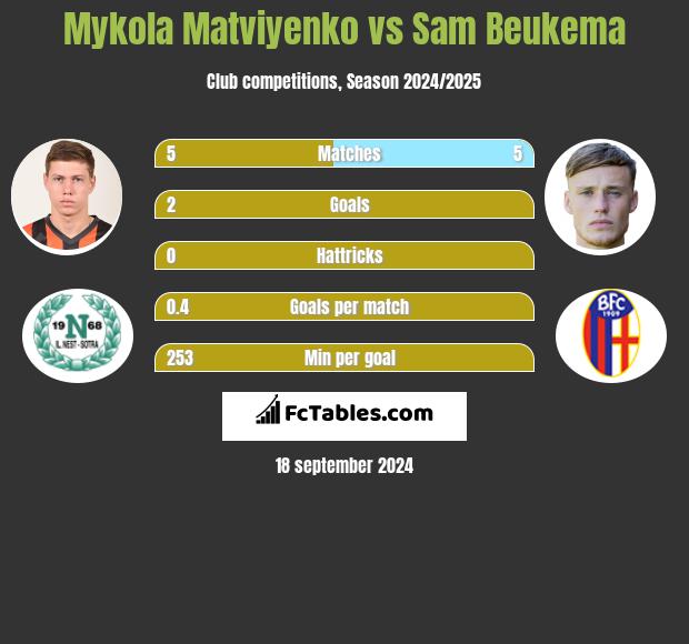 Mykola Matviyenko vs Sam Beukema h2h player stats