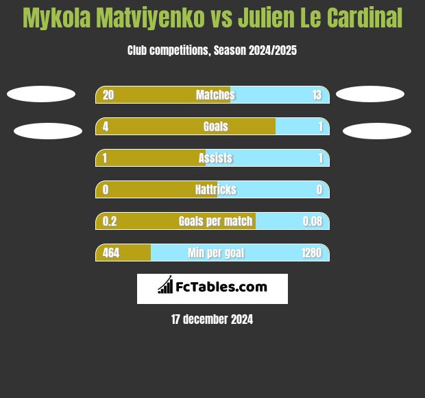 Mykola Matwijenko vs Julien Le Cardinal h2h player stats