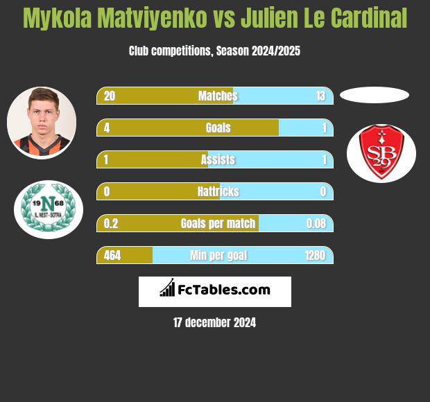 Mykola Matviyenko vs Julien Le Cardinal h2h player stats