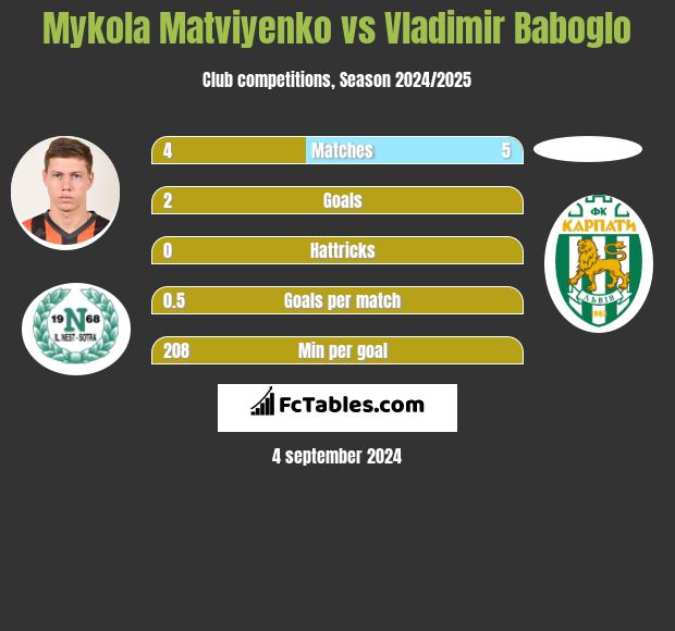 Mykola Matwijenko vs Vladimir Baboglo h2h player stats