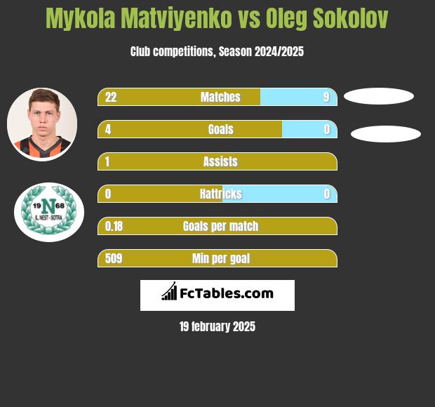 Mykola Matviyenko vs Oleg Sokolov h2h player stats