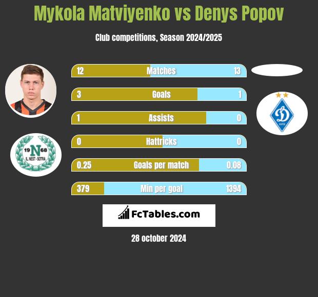 Mykola Matwijenko vs Denys Popov h2h player stats