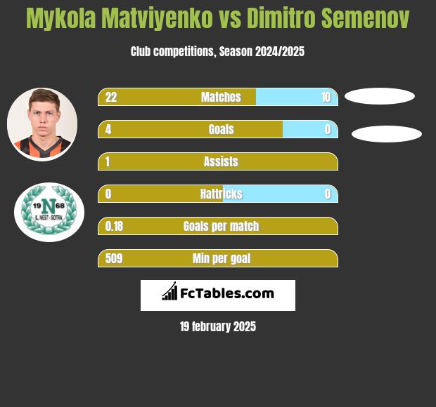 Mykola Matwijenko vs Dimitro Semenov h2h player stats