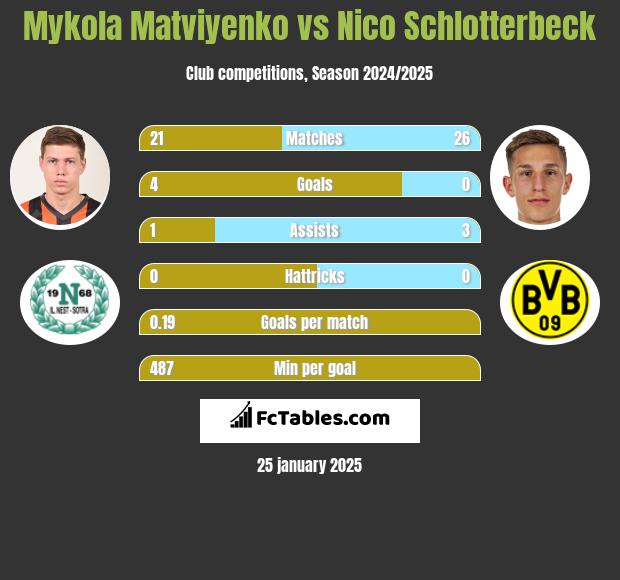 Mykola Matwijenko vs Nico Schlotterbeck h2h player stats