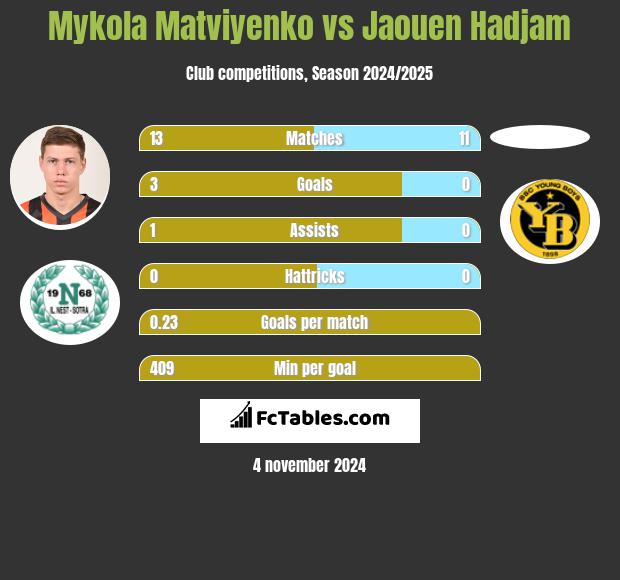 Mykola Matwijenko vs Jaouen Hadjam h2h player stats