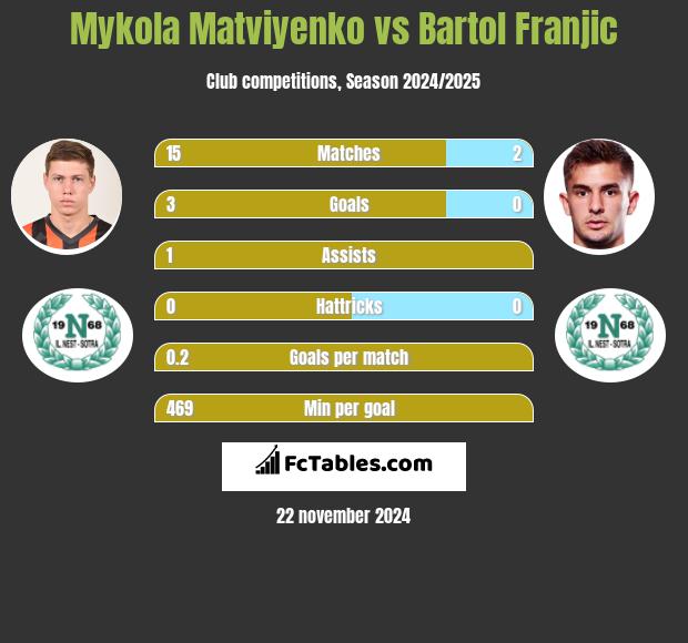 Mykola Matwijenko vs Bartol Franjic h2h player stats