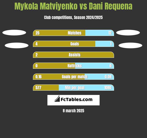 Mykola Matwijenko vs Dani Requena h2h player stats