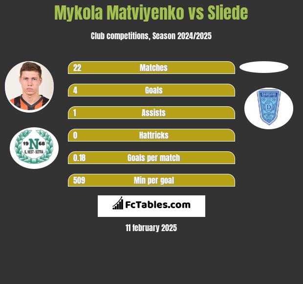 Mykola Matwijenko vs Sliede h2h player stats