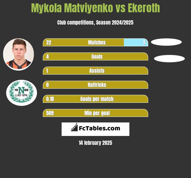 Mykola Matwijenko vs Ekeroth h2h player stats