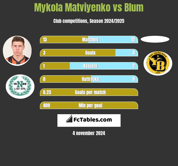 Mykola Matwijenko vs Blum h2h player stats