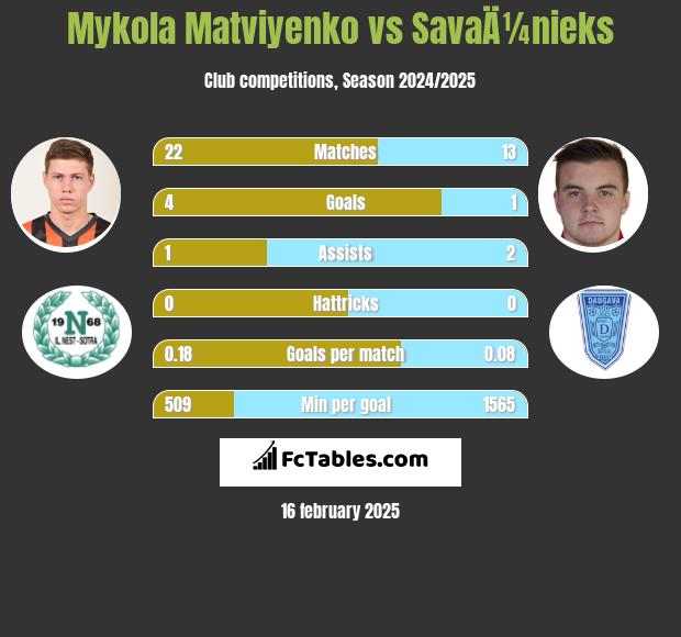 Mykola Matwijenko vs SavaÄ¼nieks h2h player stats