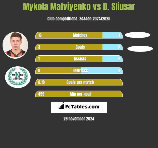 Mykola Matviyenko vs D. Sliusar h2h player stats