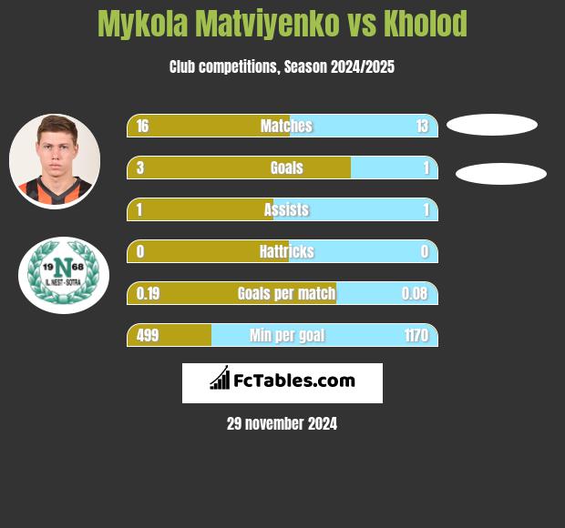 Mykola Matviyenko vs Kholod h2h player stats