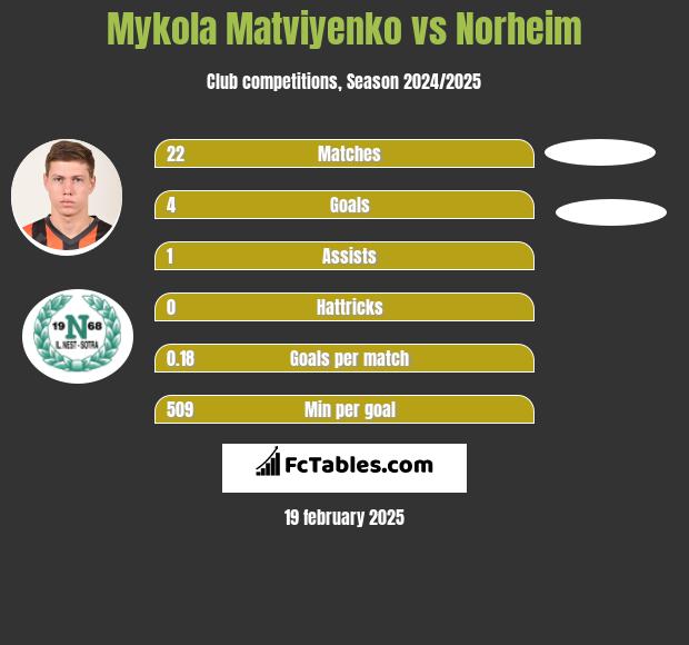 Mykola Matviyenko vs Norheim h2h player stats