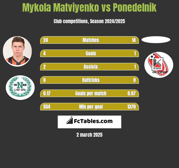 Mykola Matviyenko vs Ponedelnik h2h player stats