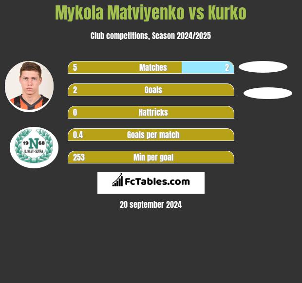 Mykola Matwijenko vs Kurko h2h player stats