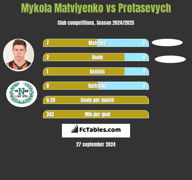 Mykola Matwijenko vs Protasevych h2h player stats